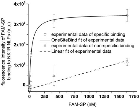 Saturation Binding Assay Of Fam Sp On Filter Paper After Interacting Download Scientific