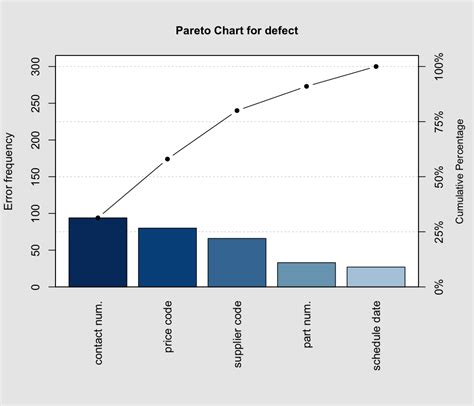 Pareto Chart Statistics