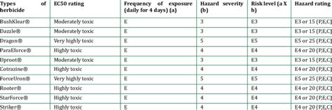 Ecotoxicology Risk Assessment for the Allium cepa L bioassessment ...