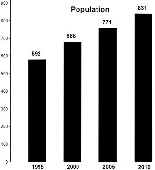 The bar graph shows the population of a country in millions for 4 ...