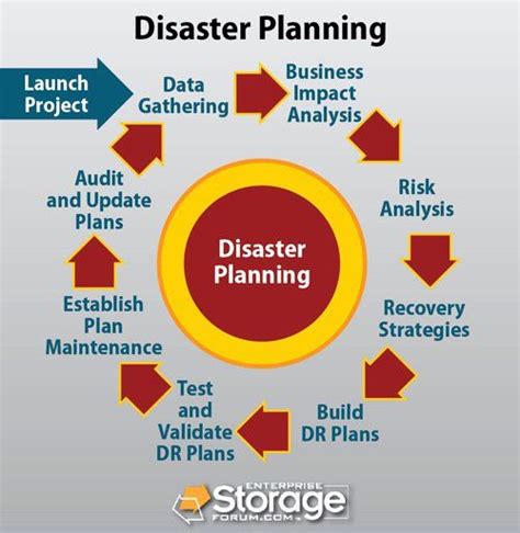 Disaster Recovery Plan Example Unique Disaster Recovery Planning