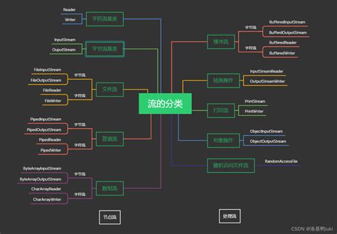 JAVAIO流详解 javaio流 CSDN博客