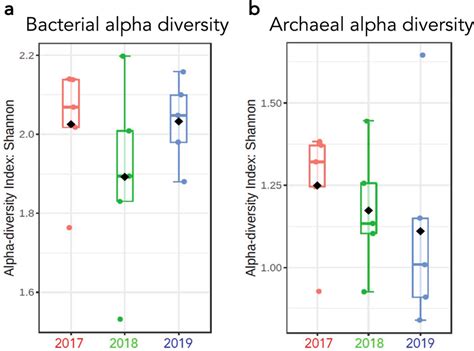 Microbial Alpha Diversity Was Calculated Using A Shannon Index For All