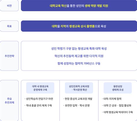 사업 목적 사업소개 대학의 평생교육체제 지원사업