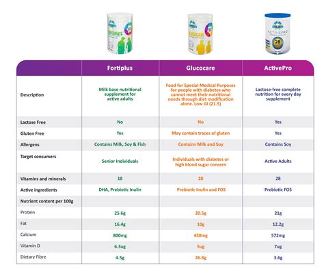 Nutritional Formula Nature One Dairy