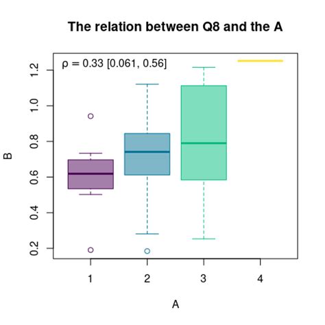 add correlation coefficient and CI values in a boxplot in R - Stack ...