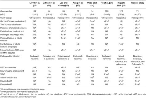 Frontiers Comparison Of Clinical Characteristics Between Febrile And