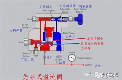 溢流阀在液压系统中有哪些应用？ 知乎