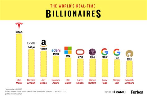 Najbogatszych Ludzi Na Wiecie Wg Forbesa Mobirank Pl