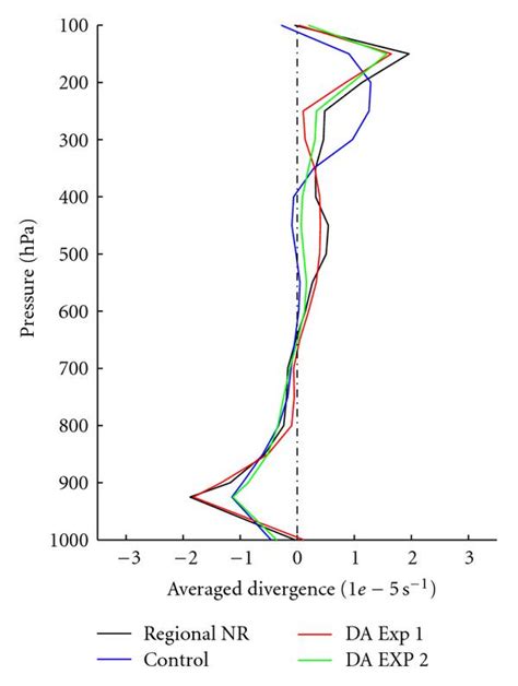 Area Averaged Divergence Vertical Profiles Over The Area With Radius Of