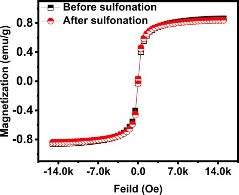 Magnetization Curve Of Fe3o4sio2 So3h Download Scientific Diagram