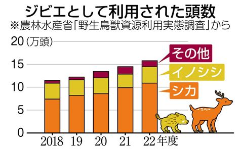 ＜くらしの中から考える＞ ジビエ（みんなの声）：中日新聞web