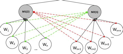 Diarchy architecture. | Download Scientific Diagram