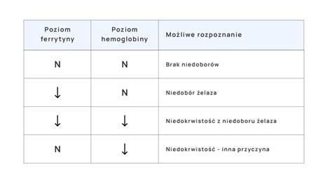 Niedobór żelaza przyczyny objawy diagnostyka