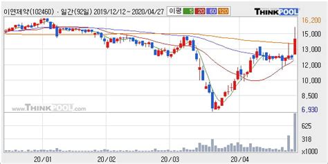 이연제약 5 이상 상승 주가 상승 중 단기간 골든크로스 형성 한국경제