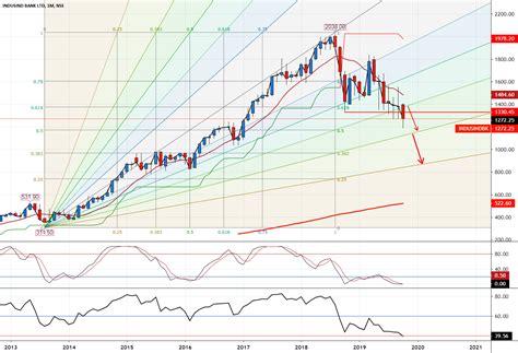 INDUSINDBK Getting Worse For NSE INDUSINDBK By BHUMIT ARQ TradingView