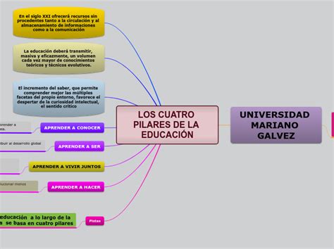 LOS CUATRO PILARES DE LA EDUCACIÓN Mind Map