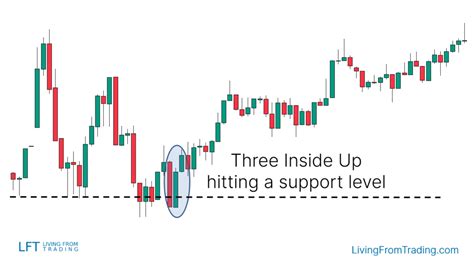 Three Inside Up Candlestick Pattern What Is And How To Trade Living