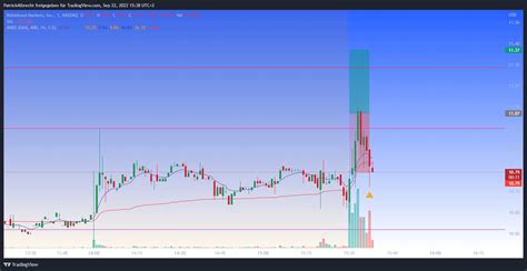 Nasdaq Hood Chart Image By Patrickalbrecht Tradingview