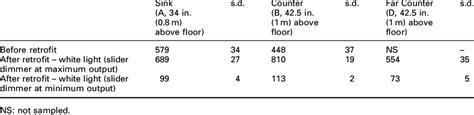 Average Illuminance Lx And The Associated Standard Deviation S D