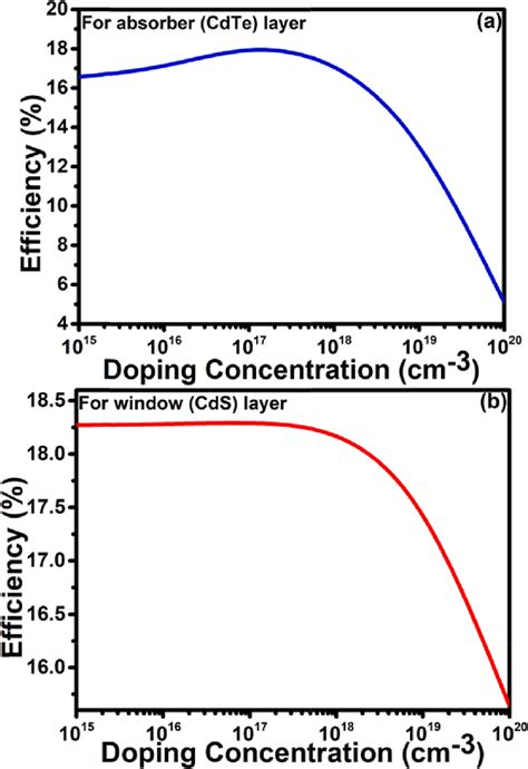 Efficiency Versus Doping Concentration Of A Absorber And B Window