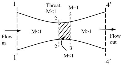 Convergent-divergent nozzle and Mach number of flow in different ...