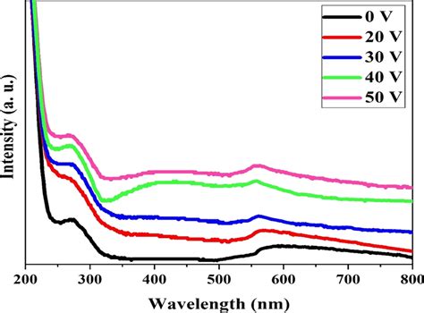 Uvvis Absorbance Spectra Of Cu Nanoparticles In Constant Magnetic