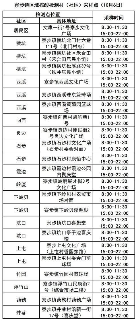 10月6日东莞多镇街（园区）核酸检测安排→看看哪个点离你最近东莞阳光网