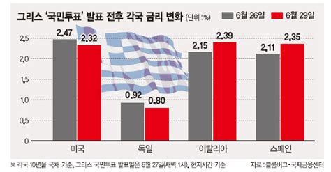 혼돈의 그리스 남유럽 그리스 사태 전이 가능성 작다 파이낸셜뉴스