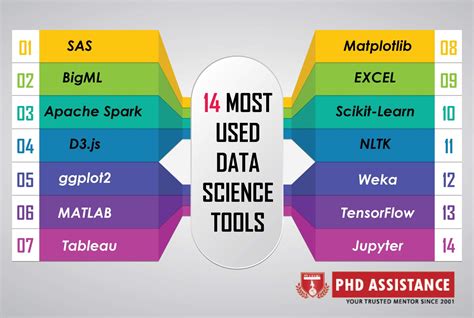 Coding Software And Tools Used For Data Science Management Phd Assistance