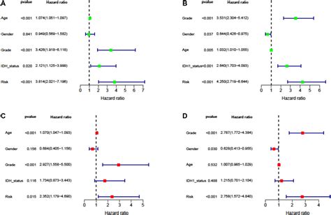 Frontiers Prognostic Model And Nomogram Construction Based On A Novel