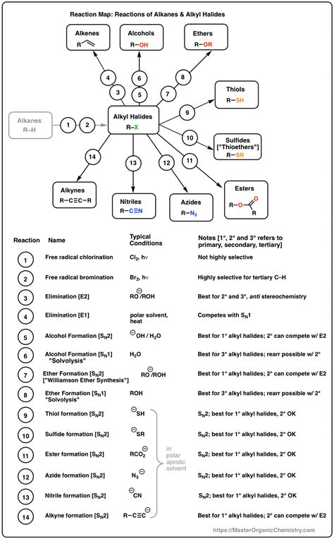 Functional Groups Organic Chemistry Chart