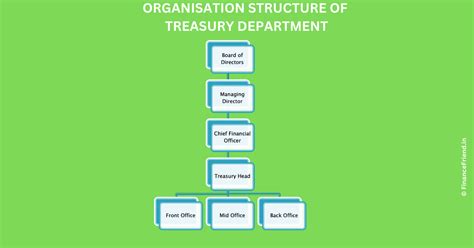 How Do You Structure A Treasury Department Finance Friend