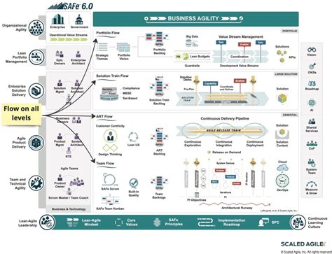 Safe Improved Flow And Business Agility In The Scaled Agile Framework