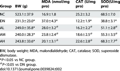 Physical Parameter And Renal Oxidative Stress Markers Download Table