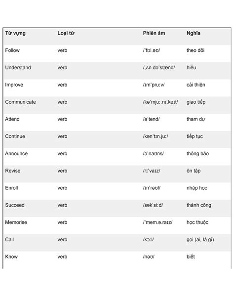 100 TỪ VỰng TiẾng Anh Thông DỤng Từ Vựng Loại Từ Phiên âm Nghĩa Follow Verb Fˈ ɒ L ə ʊ Theo