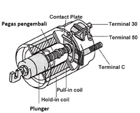 Detail 11 Komponen Motor Startter Dan Gambar Dan Fungsinya Koleksi Nomer 2