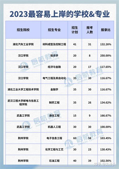 2023湖北普通专升本，最容易上岸的学校and专业 知乎