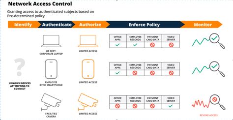 Why Do We Need To Implement Nac In Organization