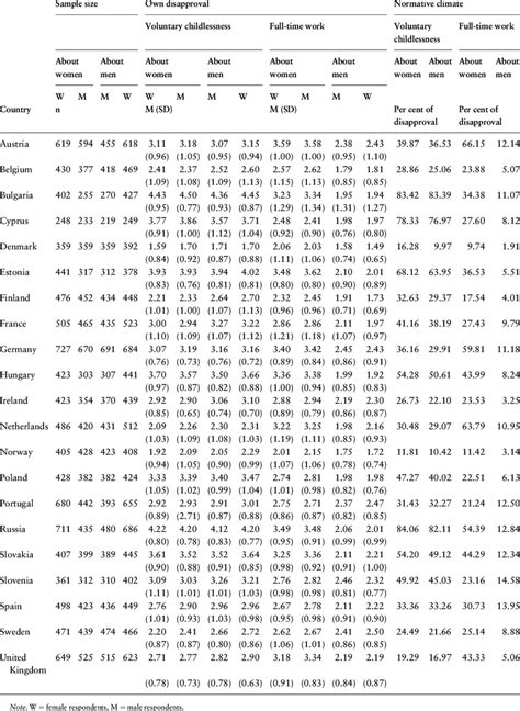 Sample Sizes Means And Standard Deviations For Gender Role Attitudes