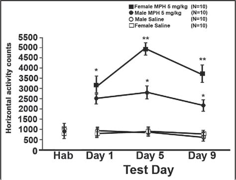 Figure 2 From Sex And Dose Related Differences In Methylphenidate Adolescent Locomotor