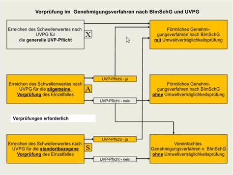 Umwelt Verträglichkeits Prüfung UVP Karteikarten Quizlet