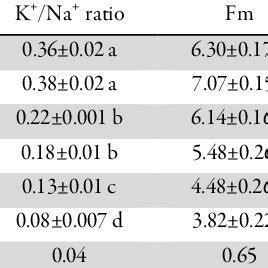 Effect Of Salinity Levels 0 50 100 150 200 And 250 MM NaCl On