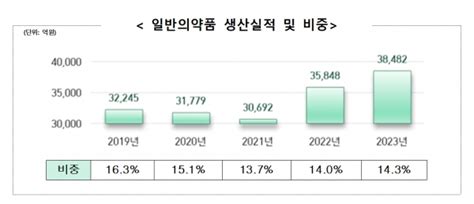 2023년 국내 의약품 시장 규모 역대 최고 31조 4513억 원 헬스코리아뉴스