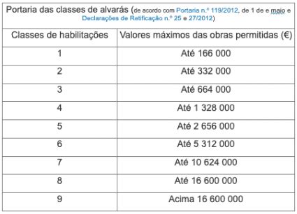 Como Adquirir Um Alvar De Constru O Tudo O Que Precisa De Saber