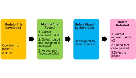 Regression Testing Vs Retesting Differences And Examples Testsigma