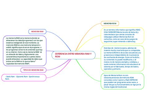 DIFERENCIA ENTRE MEMORIA RAM Y ROM Mind Map