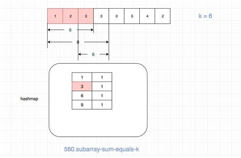 Sums And Subarrays Decoding Leetcodes “subarray Sum Equals K” Conundrum By Duran Sakallı