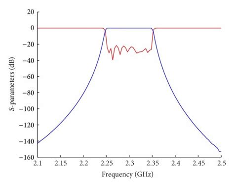 Simulated S Parameter Response Of The Final Filter Configuration