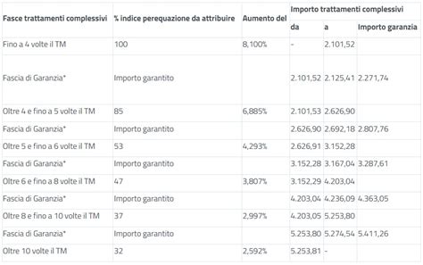 Pensioni A Dicembre 2023 Anticipo Del Conguaglio Per Il Calcolo Della